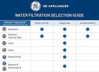 GE Membrane Filter Compatible with Select GE Under Sink Filtration Systems Including GXRQ18NBN, GNRQ18NBN, GXRV40TBN, Replace Every 12 Months, FQ18MN