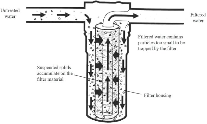 10 Micron Sediment Filter - Whole House Water Filter Cartridge - 4.5 x 20-inch Replacement - Compatible with All Whole House Water Filter System - (20 X 4.5, 2 Count)
