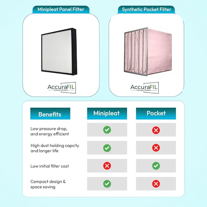 24x24x4 Mini-Pleat Synthetic Panel Air Filter – 4” – Box Plastic Frame – MERV 14 ASHRAE 52.2 – High-Efficiency HVAC Filter for Commercial & Industrial Use – (Pack of 3)