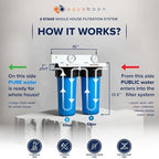 Aquaboon 2-Stage Water Filter System for Well Water with 5 Micron 10x4.5 Reducing Sediment and Iron & Manganese Water Purification Filters, Pressure Gauges, Wrench, Iron Bracket