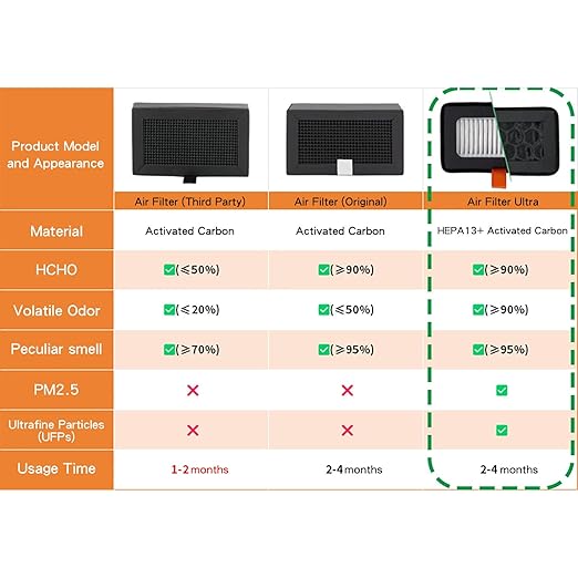 Yunseity 3D Printer Air Filter, High Efficiency Particulate Air 13 and Activated Carbon Layers, Captures 99.95% Nanoparticles HCHO VOCs Odors, with Dual Filtration, for Lab X1 P1S