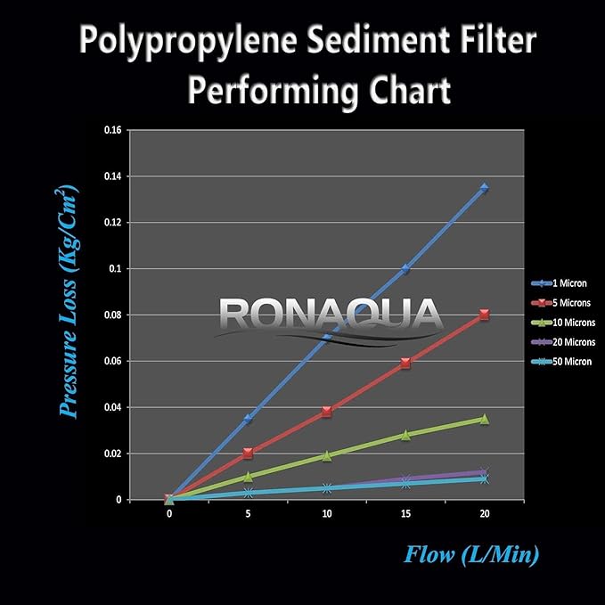 Ronaqua 20" x 4.5" Big Sediment Replacement Water Filter Cartridge, 1 Micron, NSF Certified, for Whole House, Compatible with 155358-43, 2PP20BB1M, AP810-2, FPMB-BB5-20, P5-20BB, SDC-45-2005, 4 Pack