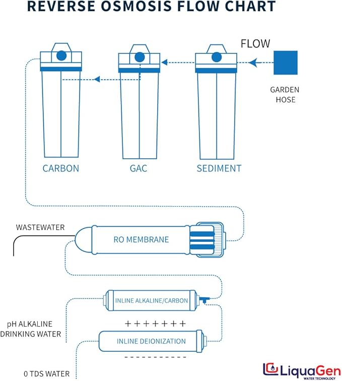 LiquaGen - 6 Stage Portable Dual Use Drinking and Aquarium Reef/Deionization | Reverse Osmosis Water Filter System RO/DI | w/pH Alkaline Mineral Restoration Filter | 0 TDS | 150 GPD