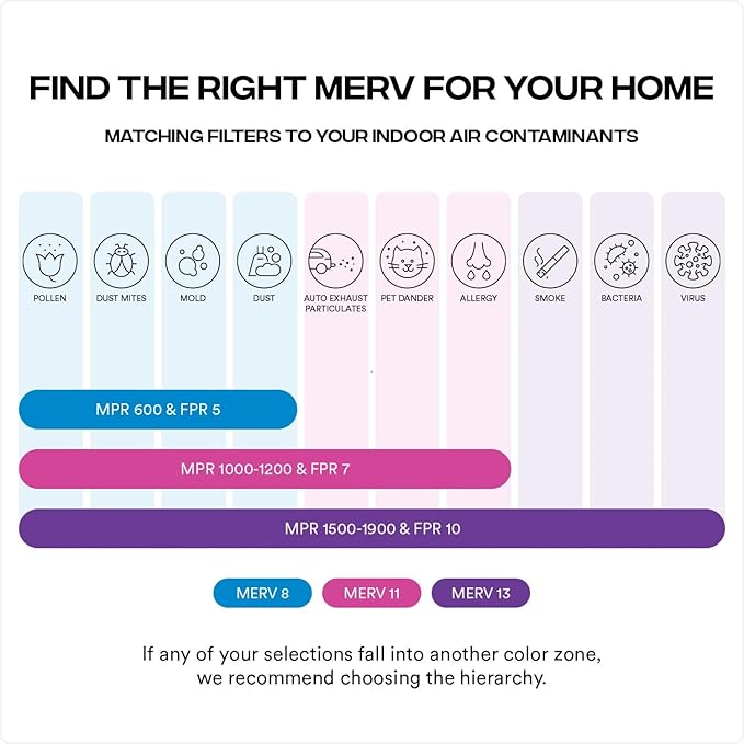 Simply 18x18x1 Air Filter, MERV 13, 6 Pack, For Home AC Furnace & HVAC (Actual Size: 17.75"x17.75"x0.75") DUST, Pet, & Allergy Control