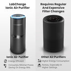 Lab Charge Small Ionic Air Purifier for Home & Bedroom – Silent HEPA Filter – Covers 250 Sq Ft - Free Cleaner for Pets, Hair, Smoke, Dust, Odors & Dander – Compact & Black Design - Pack of 4