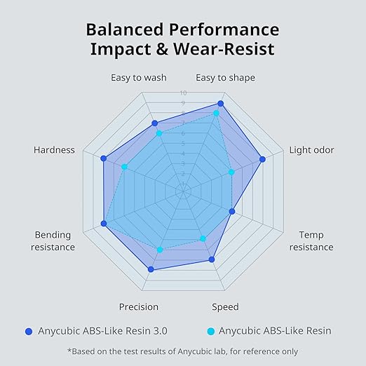 ANYCUBIC ABS-Like Resin 3.0, 3D Printer Resin with Enhanced Strength and Toughness, High Precision and Minimal Shrinkage, Wide Compatibility for All LCD Resin 3D Printers (Black, 4kg)