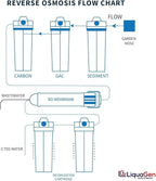 LiquaGen - 6 Stage Heavy Duty - 0 TDS/PPM Reverse Osmosis/Deionization Aquarium Reef Water Filter System | Ultimate Purification RO/DI Machine w/Dual Deionization Canisters (75 GPD)