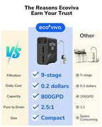 Ecoviva E8 800 GPD Reverse Osmosis Water Filter