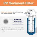 iSpring F3WGB32BM 4.5” x 20” 3-Stage Whole House Water Filter Set Replacement Pack with Sediment, CTO Carbon Block, and Iron & Manganese Reducing Cartridges Fits WGB32BM, White (Pack of 1)