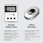 Radon One – Fast Home Radon Gas Detector with 10-Minute Response, E-Ink Display, Battery Powered, Portable Real-Time Radon Monitor for Basements & Indoor Air Monitoring (White)