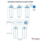 LiquaGen- Aquarium Reef Reverse Osmosis Deionization (RODI) Water Filter System + TDS Meter, Pressure Gauge and Electrical High Flow Booster Pump| Ultimate Water Purifier for Fish Tanks & More