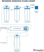LiquaGen- Super Flow Reverse Osmosis & Deionization (RODI) Water Filtration System- 100 GPD | Ultra Pure Water Softener for 0 TDS/PPM Water | Water Purification System for Aquarium Filter Processes