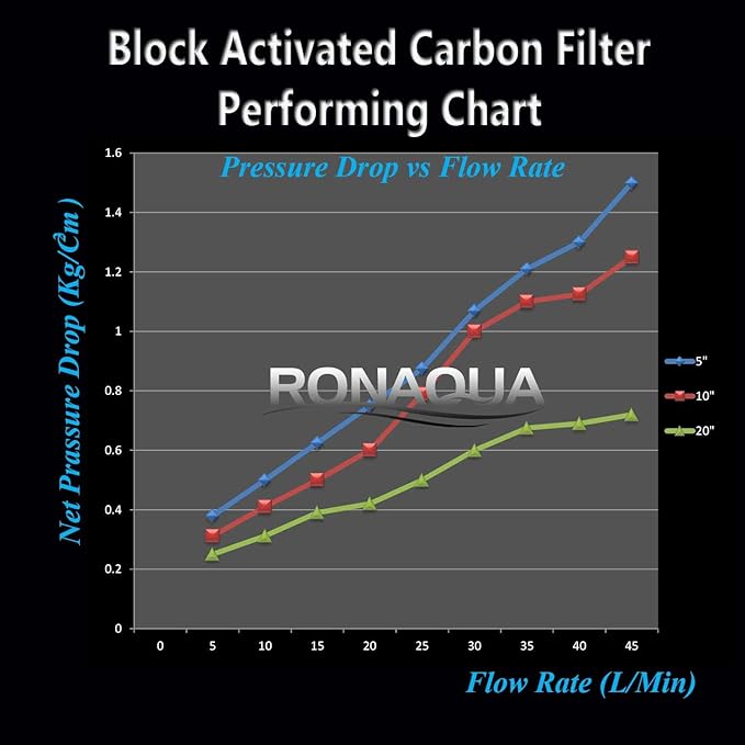 Standard Whole House Coconut Shell Carbon Block 5 Micron Water Filter 20” x 2.5” Fits 20” x 2.5” Housings. Remove Chlorine and Bad Odor. Compatible with C1-20, HX-CB-25-2010, F3WCB32 Pack of 6