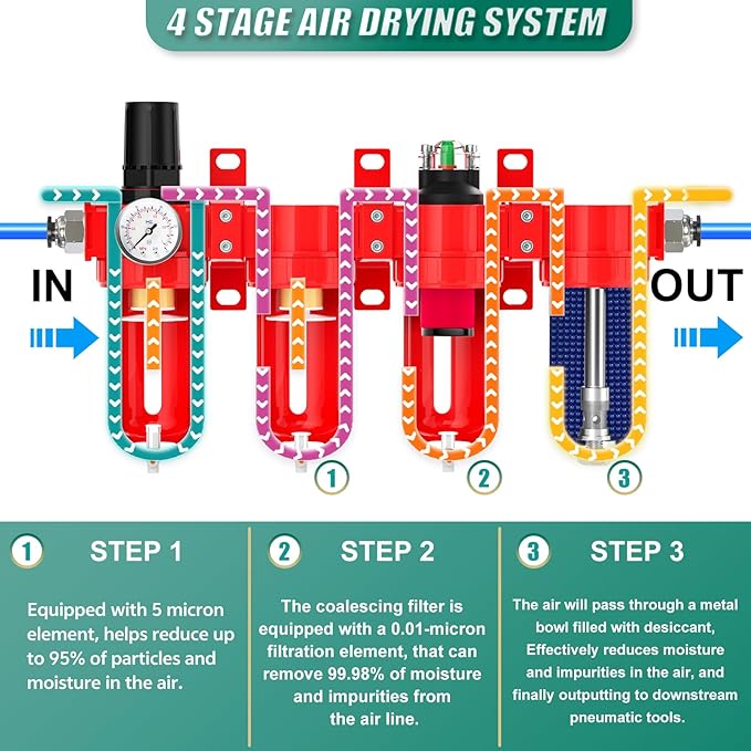 Industrial Grade 4-Stage Aluminum Air Drying System, 1/2 Inch NPT, 0-150 PSI, Desiccant Dryer, air Regulator, Particulate Filter and Coalescing Filter (Manual Drainage)