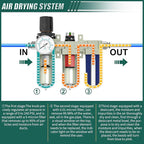 3 Stage Heavy Duty Industrial Grade 1/2" NPT Air Drying System with Coalescing Filter, Particulate Filter, Desiccant Dryer & Air Regulator, Manual Drain for Plasma Cutter and Paint Spray