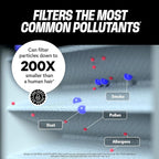 PuroAir MegaFilter - 20x25x1 Air Filter MERV 13 Activated CarbonTech Defense - Heavy Duty 3 Layer Furnace Filters Allergens, Pollen, Dust, Pet Dander, Smoke, Odors - HVAC Air Filter 20x25x1 (2-Pack)