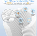 Core 600S Replacement Filter Compatible With Levoit Core 600s, 3-In-1 High-Efficiency Filter And Activated Carbon Filter, Part#Core 600S-Rf for Home Dust/Smoke Odors/Pet Dander Removing, 2Pack, White