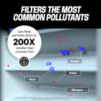 PuroAir MegaFilter - 20x30x1 Air Filter MERV 13 Activated CarbonTech Defense - Heavy Duty 3 Layer Furnace Filters Allergens, Pollen, Dust, Pet Dander, Smoke, Odors - HVAC Air Filter 20x30x1 (1-Pack)