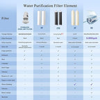 Vortopt F7 Countertop Water Filter System,Rapid Flow,6-8Months or 8000 Gallons Long-Life,5-Stage Filtration- Reduces Chlorine,Heavy Metals,Bad Odors,add Mineral Material-Includes 1 Filter
