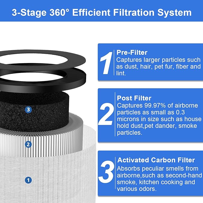 3 Pack TZ-K1 Replacement Filters Compatible with ToLife TZ-K1 and with FreAire & AROEVE MK01 MK06 MG01JH, 3-Stage Filtration H13 True HEPA filters