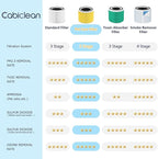 Core 300 Pet Care Replacement Filter, Compatible with LEVOIT Core 300/300S Air Purifier, 3-in-1 H13 Grade, True HEPA Replacement Filter, Compare to Part No. Core 300-RF-PA, Yellow, 2 Pack