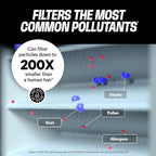 PuroAir MegaFilter - 20x25x1 Air Filter MERV 13 Activated CarbonTech Defense - Heavy Duty 3 Layer Furnace Filters Allergens, Pollen, Dust, Pet Dander, Smoke, Odors - HVAC Air Filter 20x25x1 (4-Pack)