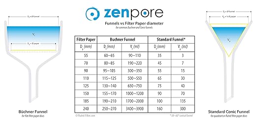 12.5 cm Quadrant-Folded Filter Paper, Pre-Folded disks, Qualitative Grade 1 - ZENPORE Medium Flow 125 mm (50 Discs)
