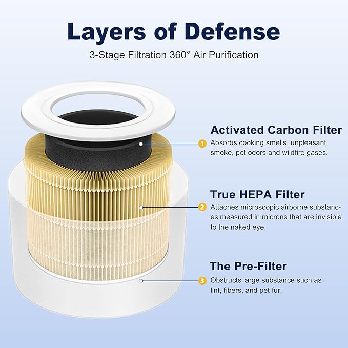 Core Mini Pet Care Replacement Filter for LEVOIT Core Mini and Core Mini-P Air Purifier, 3-in-1 H13 True HEPA High-Efficiency Activated Carbon, Core Mini-RF-PA, 6 Filter & 10 Fragrance Sponge, Yellow