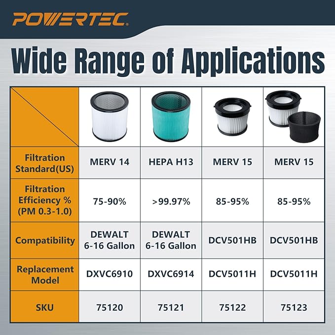 POWERTEC DCV5011H HEPA Filters for DeWalt DCV501HB 20V Cordless Handheld Vacuum 2 Pack, Cartridge Filter for DeWalt Vacuums (75122-P2)