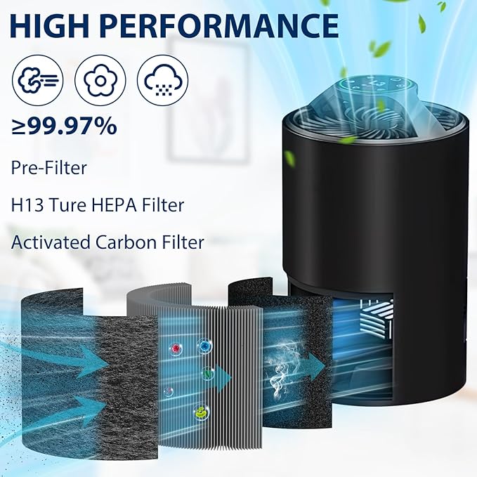 3 Pack TZ-K1 Replacement Filters Compatible with ToLife TZ-K1 and with FreAire & AROEVE MK01 MK06 MG01JH, 3-Stage Filtration H13 True HEPA filters