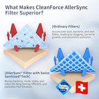 Genuine CleanForce Multi-Integrated H13 HEPA Replacement Air Filter for MEGA1000 Air Purifier, 2 PCS in Pack, filters Dust, Somke, Lint, Pet Hair Dander, Odors, etc.