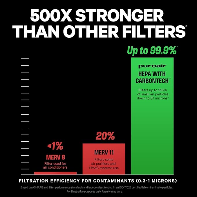 PuroAir 240 Replacement Filter - HEPA Filters up to 99.9% of Smoke, Pollen, Dust and Common Household Pollutants - HEPA Air Filter Replacement for PuroAir 240 Air Purifier