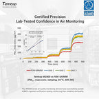 Temtop Air Quality Monitor CO2 Detector Professional Carbon Dioxide PM2.5 PM10 Formaldehyde Temperature and Humidity Monitor w/Audio Alarm Data Export (M2000 2nd)