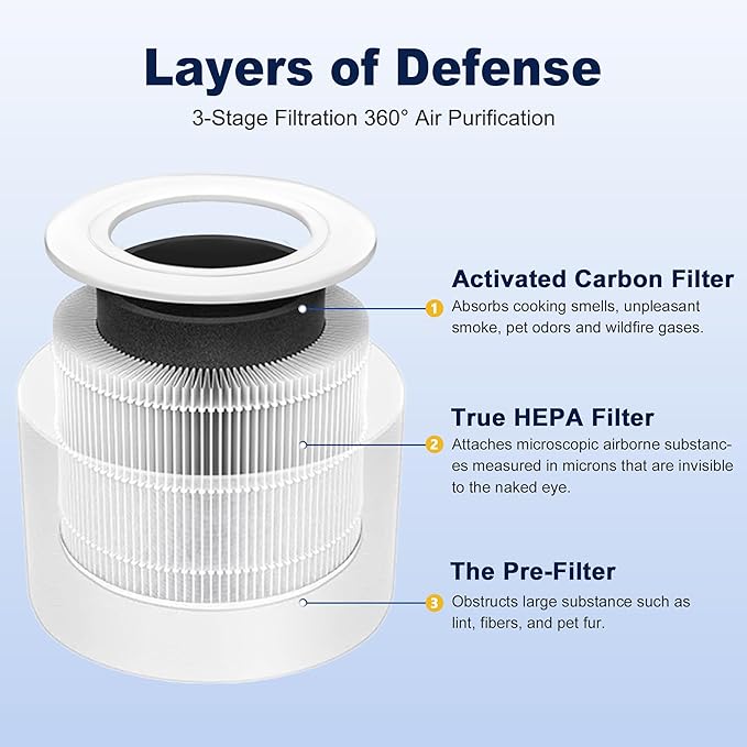 Core Mini Replacement Filter for LEVOIT Core Mini-P Air Purifier, 3-in-1 High-Efficiency H13 True HEPA Activated Carbon Filter, Replace Part # Core Mini-RF, 3 Filter & 10 Fragrance Sponge