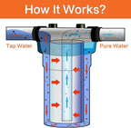 Geekpure 10-Inch Whole House Big Water Filter Housing-Fit for 4.5"x10"Filters -Blue-1 Inch Brass Port (1)