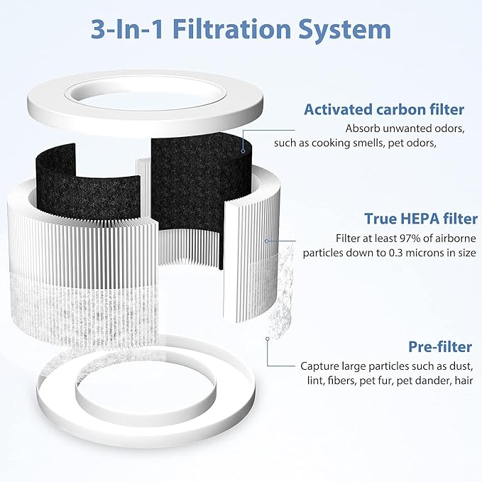 Core Mini Replacement Filter for LEVOIT Core Mini Air Purifier,Core Mini-P,3-in-1 Pet Care High Efficiency H13 HEPA Filter, Mini-RF Filter with Activated Carbon,Replace Part #Core Mini-RF,Yellow
