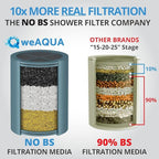 weAQUA Heavy Duty Shower Filter Family 2 PACK – 99% Removal for Hard Water, Chlorine, Fluoride, Heavy Metals, Micro-life, Organics and More (Chrome)