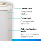 Filtrete Large Capacity Granulated Activated Carbon Whole House Water Filter 4WH-HDGAC-F01. for use with 3WH-HD-S01 System