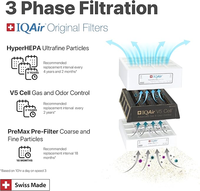 IQAir PreMax Prefilter - Genuine Replacement Air Filter For IQAir HealthPro Series - Controls Coarse and Fine Particles - Dust, Mold Spores, and Powder - Swiss Made Filters For Air Purifiers