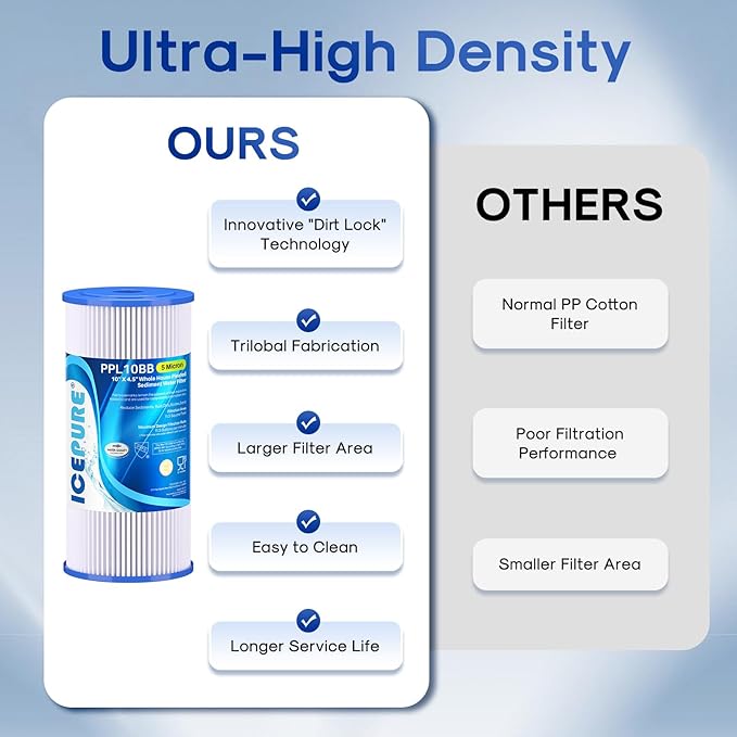 ICEPURE 5 Micron 10" x 4.5" Whole House Sediment Pleated Water Filter Replacement for GE FXHSC, Culligan R50-BBSA, Pentek R50-BB, DuPont WFHDC3001, W50PEHD, GXWH40L, GXWH35F for Well Water, 4PACK
