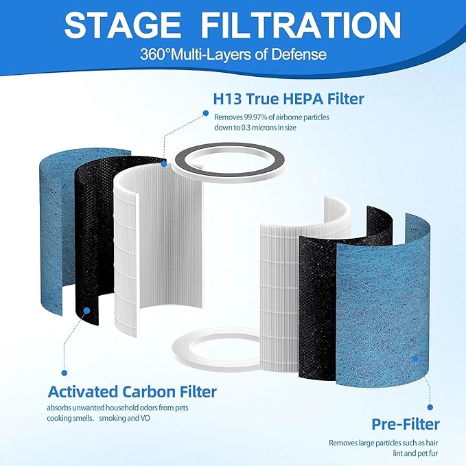 HP302 Neverchange Replacement Filter Compatible with Shark HP301 HP201 HP202 UA205 AP1000 HC501 HC502 Air Purifier MAX, 4-in-1 H13 Grade True HEPA Filter, Part # HE2FKBAS, HE2FKBASMB, HE3FKPET