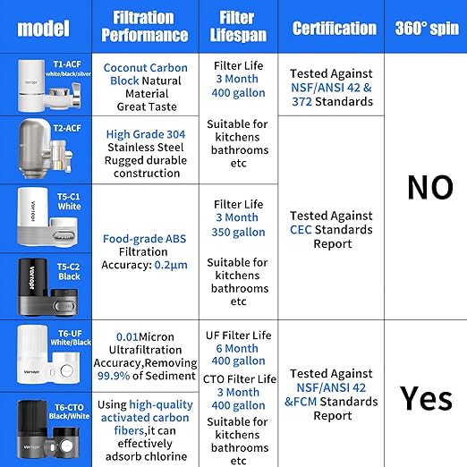 Vortopt Faucet Filter,NSF Certified,400 Gallon High Efficiency Water Purification System,Fast 99% Chlorine,Odor Removal with 1 Water Filter（T1-Black）