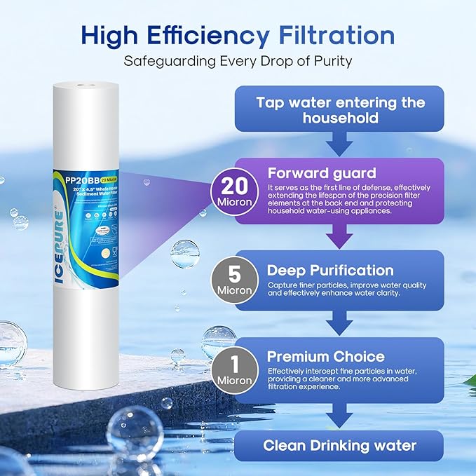 ICEPURE 20 Micron 20" x 4.5" Whole House Sediment Home Water Filter Replacement Cartridge, Compatible with SP-DD-5005-20BB, FPMB5-20, AP810-2, 155358-43, SDC-45-2005, 2PP20BB1M, P5-20, FP25B, 4 Pack