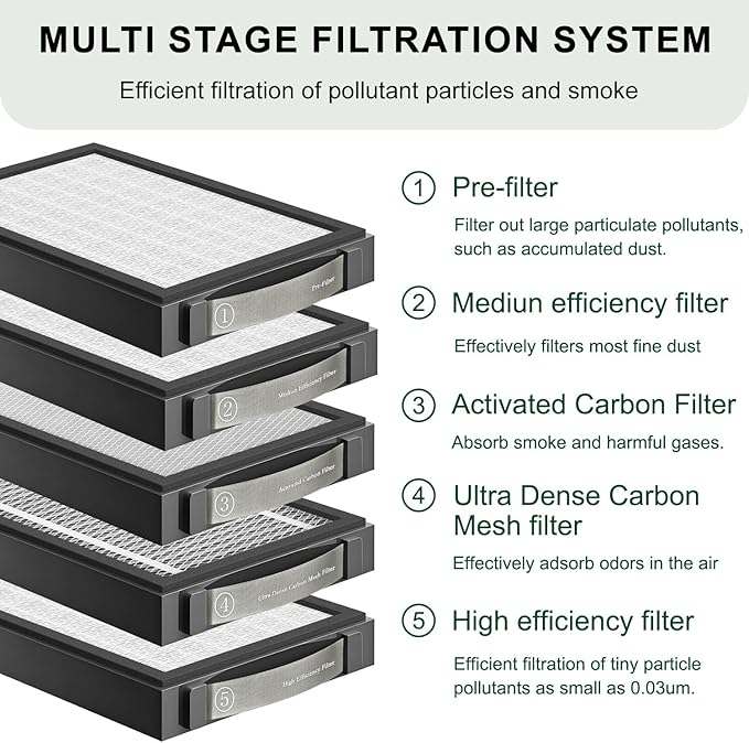 Activated Carbon Filter Compatible with xTool SafetyPro AP2 Smoke Purifier (③Filter),Filtration for Dust & Odors.(1-Pack)
