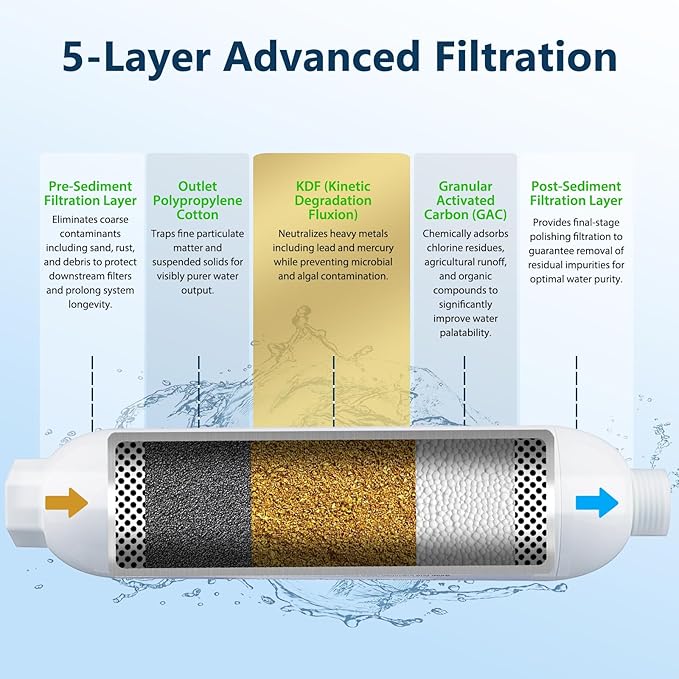RV Water Filter - Inline Water Filter with 2 Hose Protector and 90 Degree Hose Elbow - NSF & ANSI 42 Certified - Camping Essentials for Reducing Odors, Bad Taste, Chlorine and Rust (3 Pack)