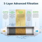 RV Water Filter - Inline Water Filter with Flexible Hose Protector - NSF & ANSI 42 Certified - Camping Essentials for Reducing Odors, Bad Taste, Chlorine and Rust（2 Pack）