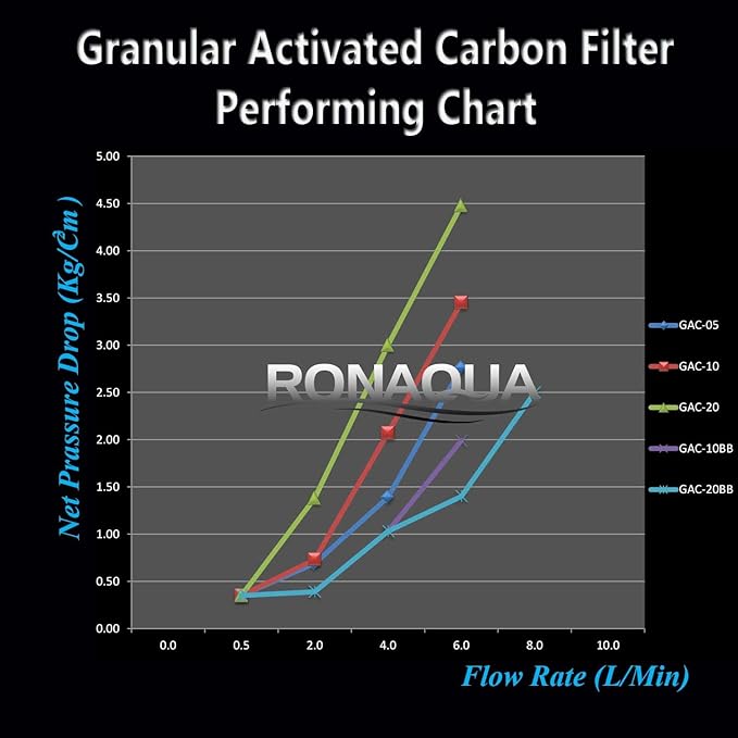 Standard Whole House Coconut Shell Granular Activated Carbon Water Filter 20” x 2.5” Fits 20” x 2.5” Housings. Remove Chlorine and Bad Odor. Compatible with EP-20, HX-CB-25-2010, F3WCB32 Pack of 2
