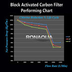 Standard Whole House Coconut Shell Carbon Block 5 Micron Water Filter 20” x 2.5” Fits 20” x 2.5” Housings. Remove Chlorine and Bad Odor. Compatible with C1-20, HX-CB-25-2010, F3WCB32