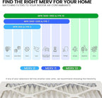 Maycold MERV 13 10x10x1 Air Filter (6-Pack), High-Efficiency Pleated AC & Furnace Filters, Actual Size: 9.70” x 9.70” x 0.75”, Individually Wrapped in Plastic