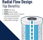 Pentair Pentek RFC-20 Carbon Water Filter, 20-Inch, Whole House Radial Flow Carbon Replacement Cartridge with Granular Activated Carbon (GAC) Filter, 20" x 2.5", 25 Micron
